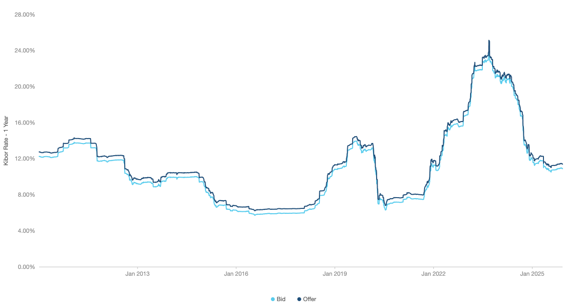 Kibor Rates 1 Year